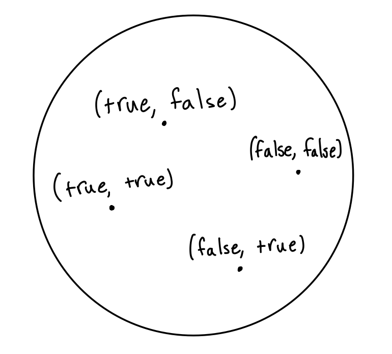 Image of circle with points labelled by pairs of booleans