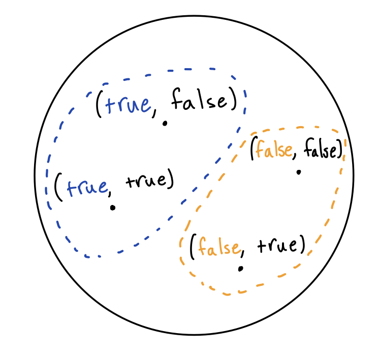 Image grouping together pairs of booleans with same first component