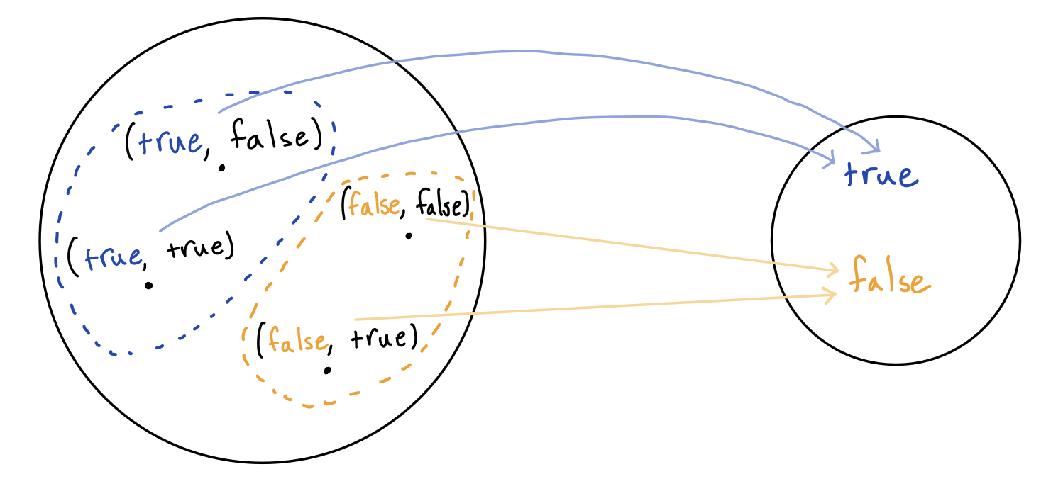 Image showing function mapping each grouping of pairs of booleans to their first component