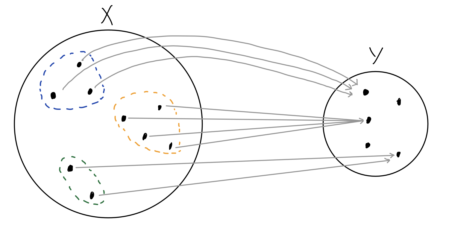 Image circling points in X that map to the same point in Y