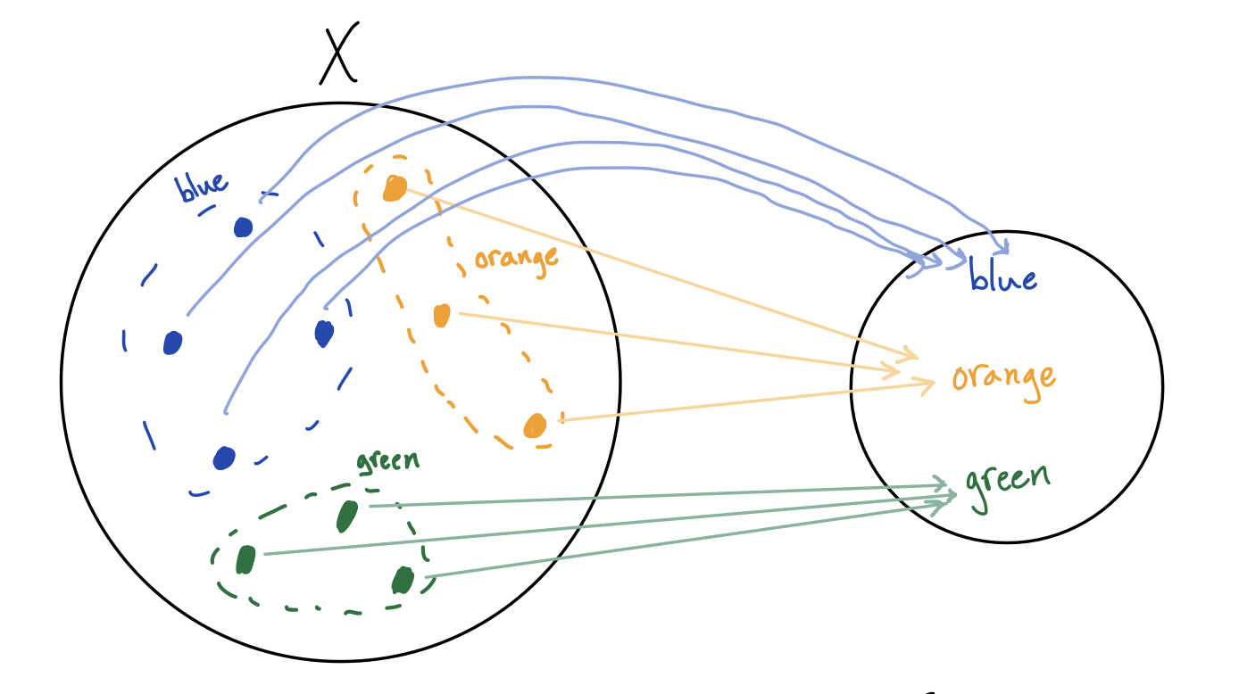 Image of function assigning name to each element
