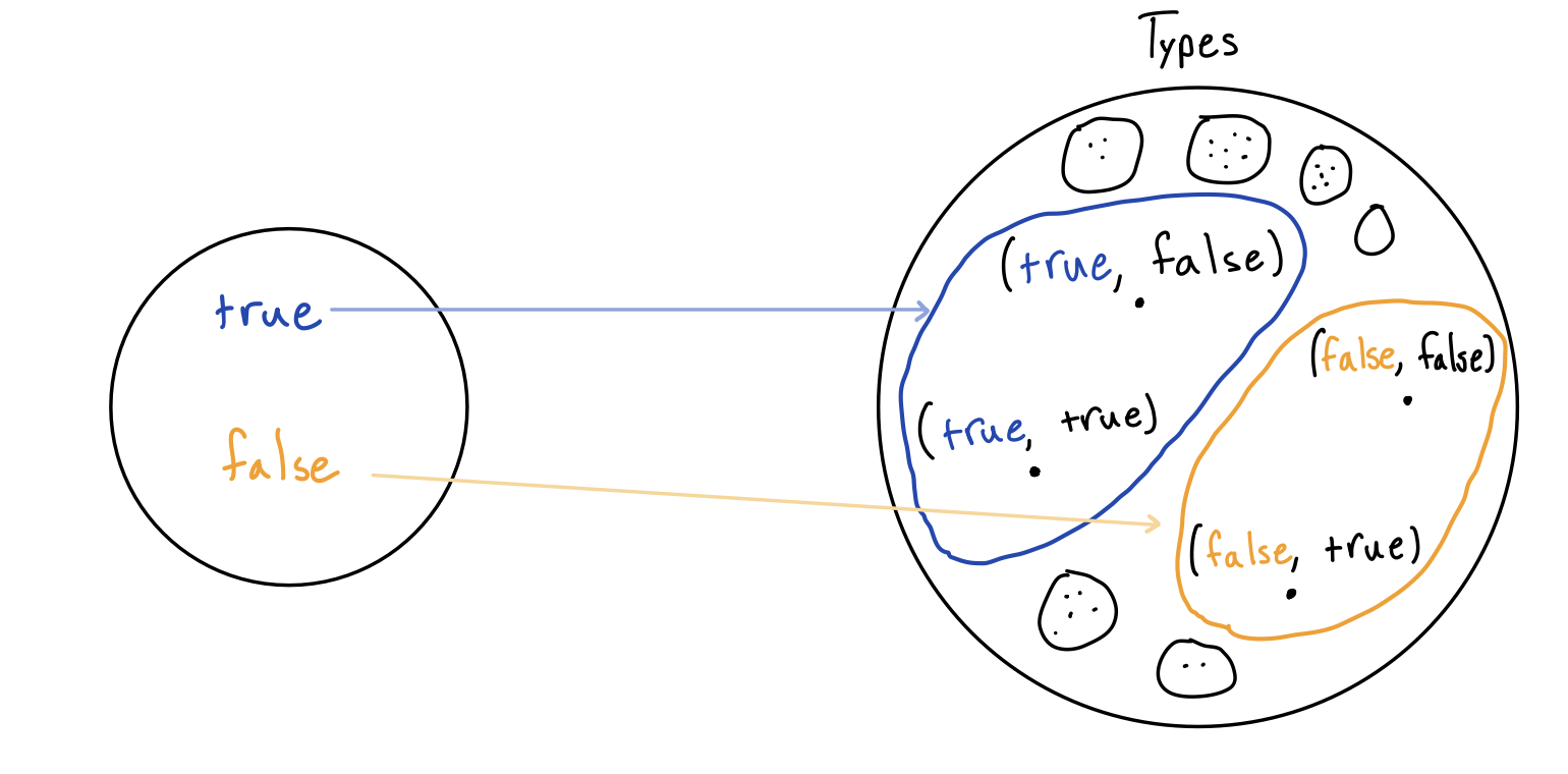 Image showing function mapping boolean to pairs of booleans with that boolean as first component