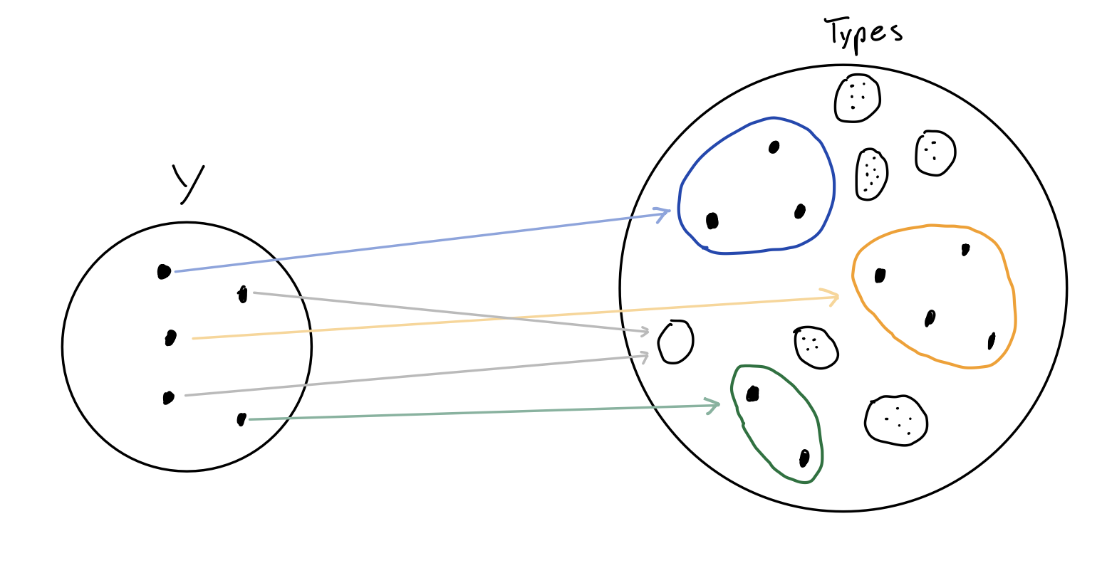 Image highlighting the points in the image of the function from Y to Types