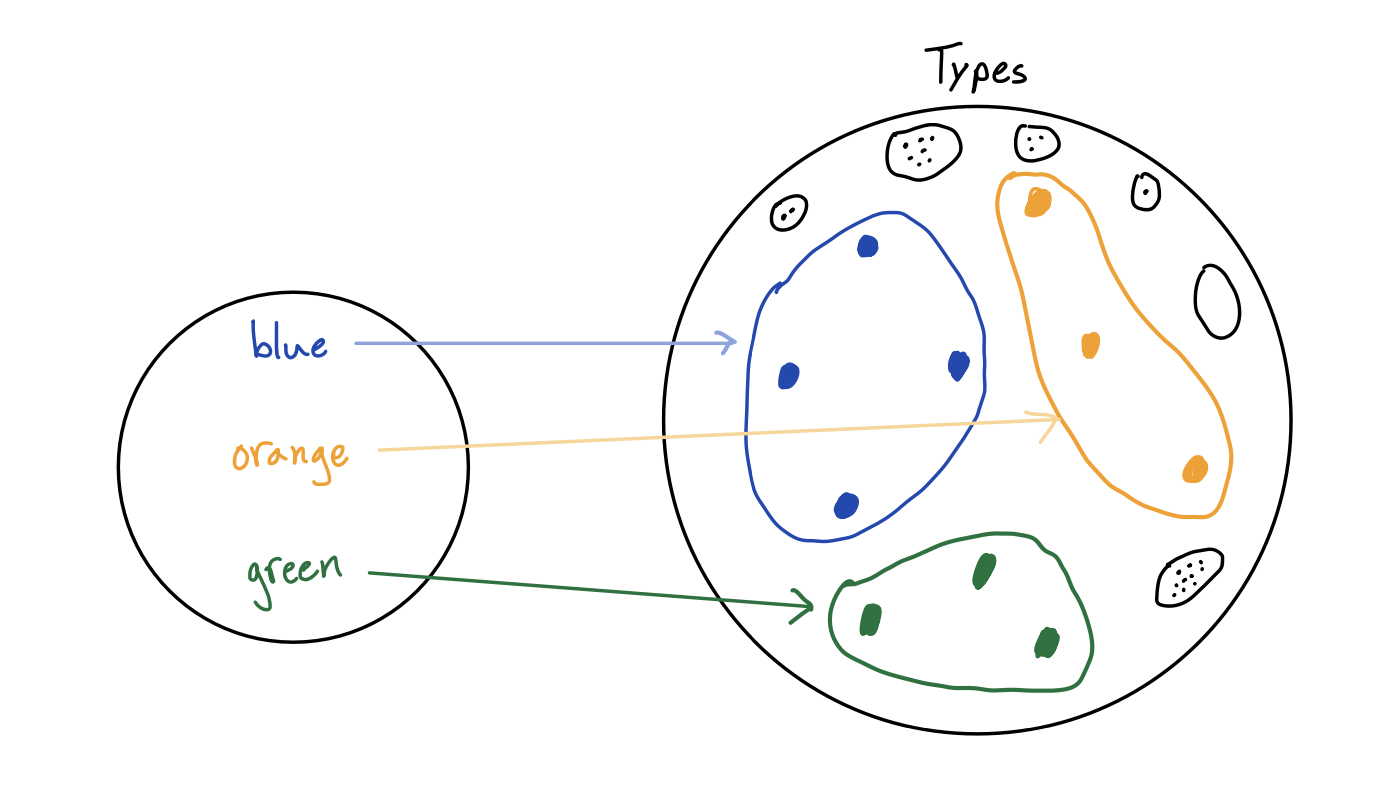 Image of function assigning fiber to each name
