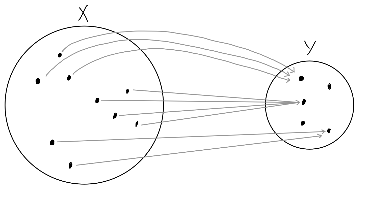 Image showing function from a circle with points labelled "X" to another such one labelled "Y"