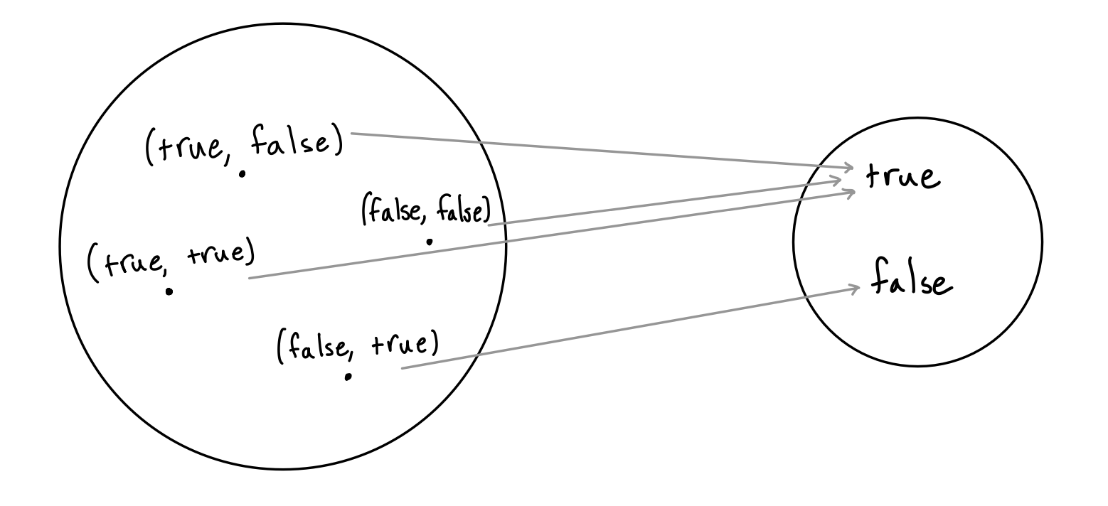 Image showing a function from circle containing pairs of booleans to circle containing booleans