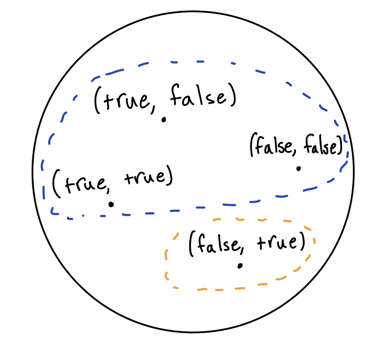 Image showing grouping of points in the circle containing pairs of booleans