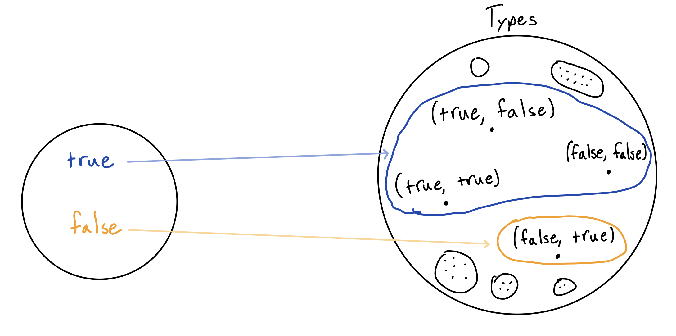 Image showing function from booleans to Types mapping each boolean to its associated fiber