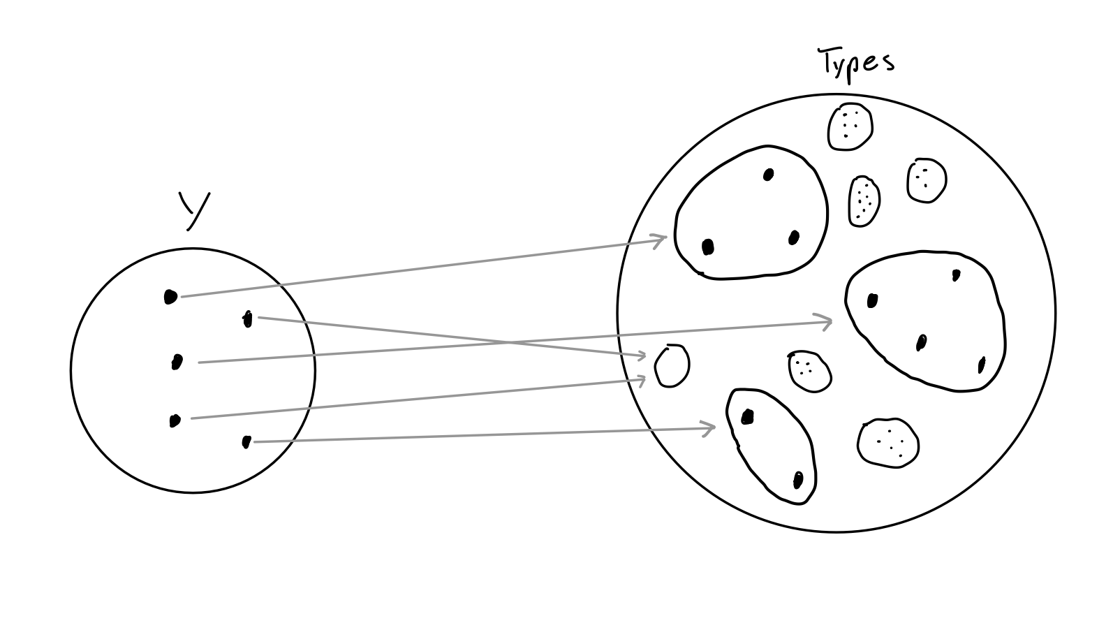 Image showing function from circle with points labelled "Y" to another circle with points labelled "Types"